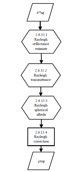 Rayleigh Correction Processing Flow