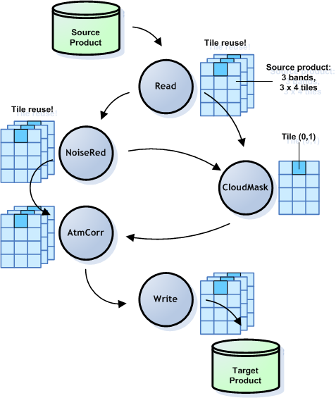 A processing graph