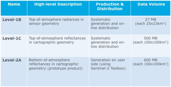 From Sentinel-2 User Handbook